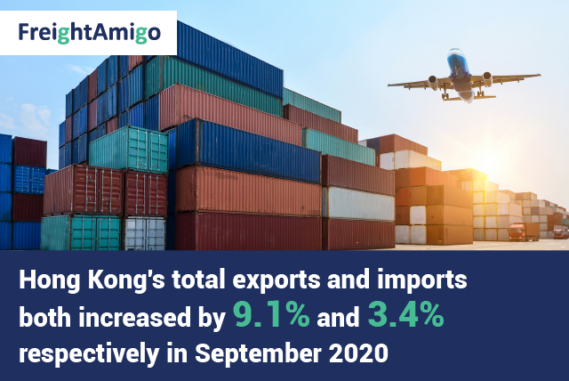 Hong Kong’s total exports and imports both increased by 9.1% and 3.4% respectively in September 2020