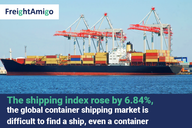 The shipping index rose by 6.84%, the global container shipping market is difficult to find a ship, even a container