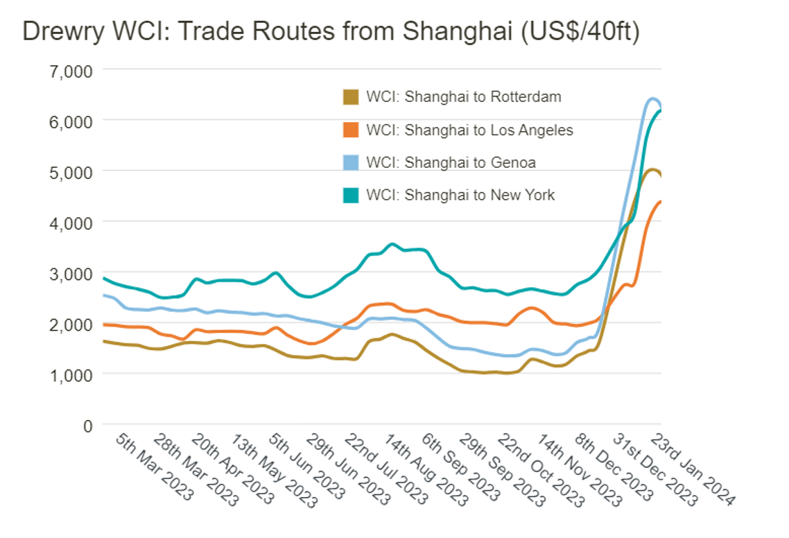 Drewry WCI - 23 Jan 2024