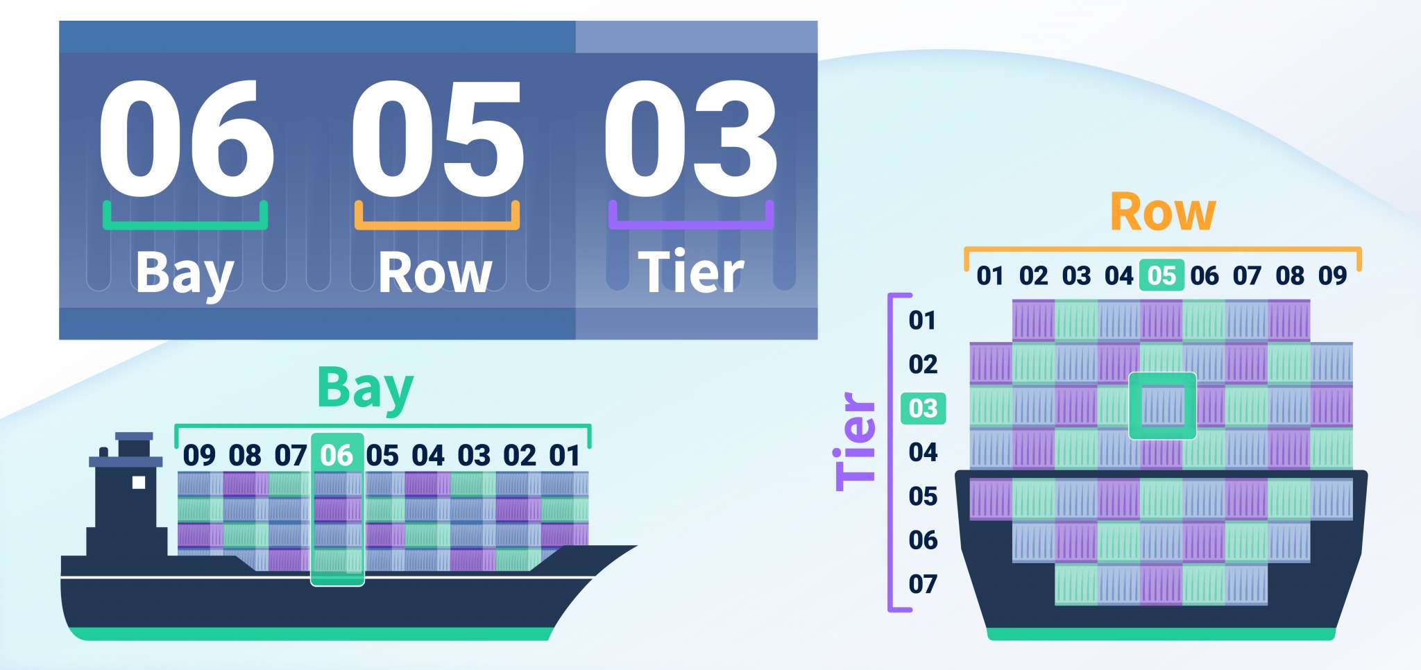 BAY-ROW-TIER, FreightAmigo